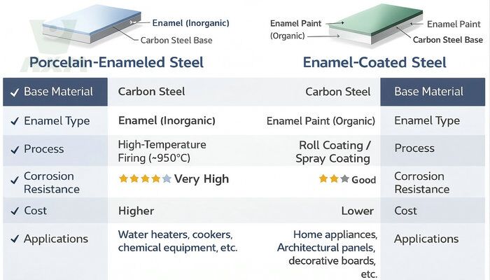 Enamel Def Porcelain-Enameled Steel Vs Enamel-Coated Steel: Differences | Huaxiao ...